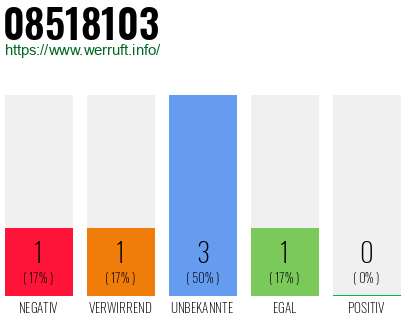 Rufnummer 08518103 Telefonnummer 08518103