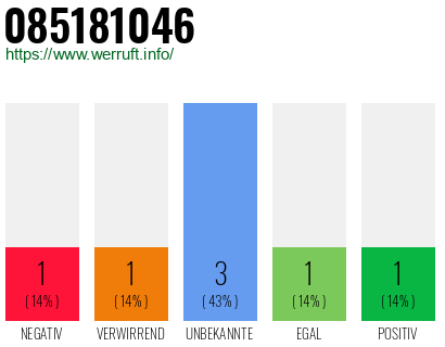 Rufnummer 085181046 Telefonnummer 085181046