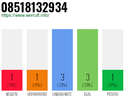 Rufnummer 08518132934 Telefonnummer 08518132934