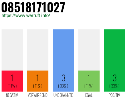 Rufnummer 08518171027 Telefonnummer 08518171027