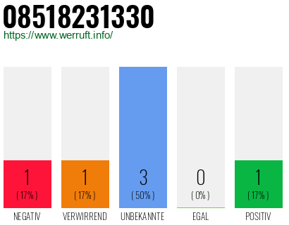 Rufnummer 08518231330 Telefonnummer 08518231330