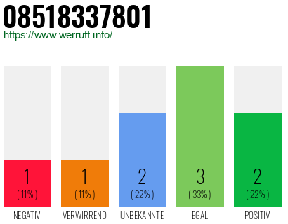 Rufnummer 08518337801 Telefonnummer 08518337801