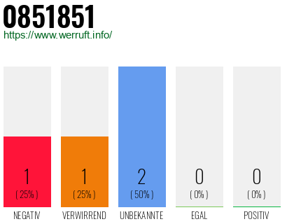 Rufnummer 0851851 Telefonnummer 0851851