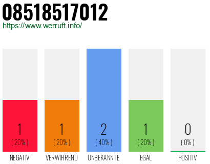 Rufnummer 08518517012 Telefonnummer 08518517012
