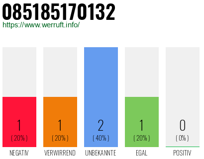 Rufnummer 085185170132 Telefonnummer 085185170132