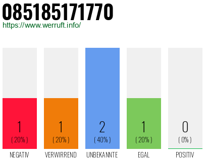 Rufnummer 085185171770 Telefonnummer 085185171770