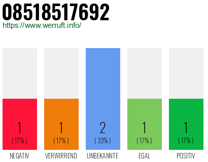 Rufnummer 08518517692 Telefonnummer 08518517692