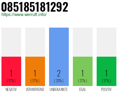 Rufnummer 085185181292 Telefonnummer 085185181292