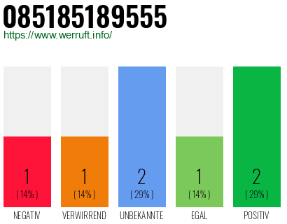 Rufnummer 085185189555 Telefonnummer 085185189555