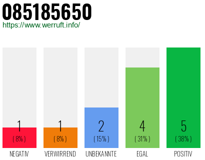 Rufnummer 085185650 Telefonnummer 085185650