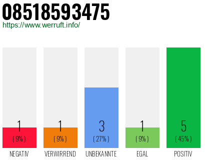 Rufnummer 08518593475 Telefonnummer 08518593475