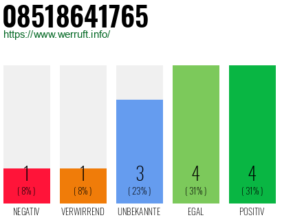 Rufnummer 08518641765 Telefonnummer 08518641765