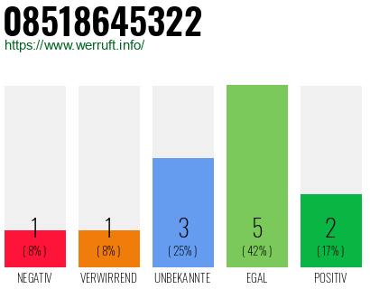 Rufnummer 08518645322 Telefonnummer 08518645322