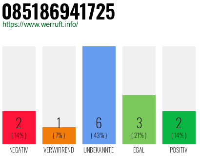 Rufnummer 085186941725 Telefonnummer 085186941725