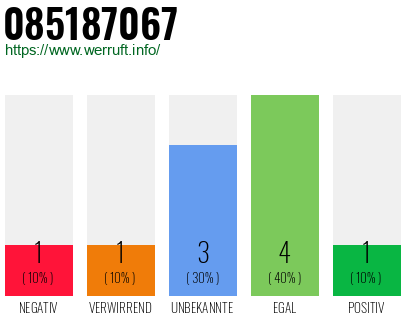 Rufnummer 085187067 Telefonnummer 085187067