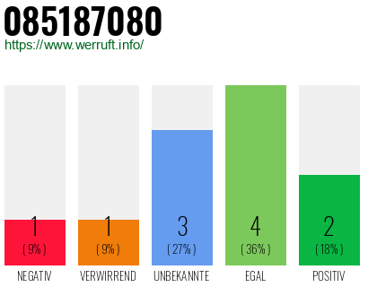 Rufnummer 085187080 Telefonnummer 085187080