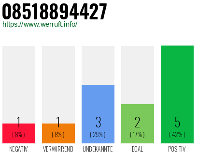 Rufnummer 08518894427 Telefonnummer 08518894427