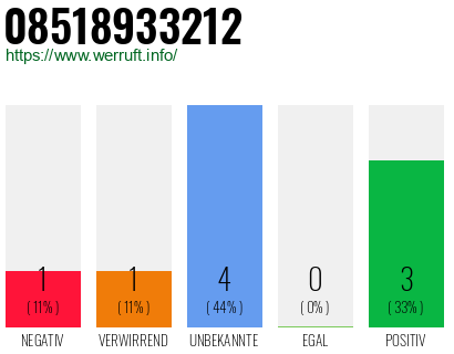 Rufnummer 08518933212 Telefonnummer 08518933212