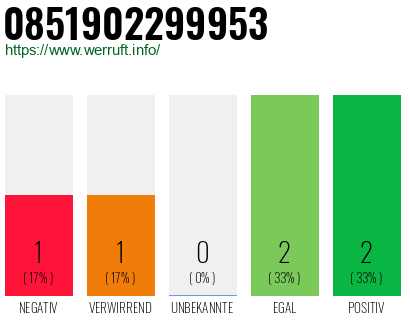 Rufnummer 0851902299953 Telefonnummer 0851902299953