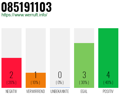 Rufnummer 085191103 Telefonnummer 085191103