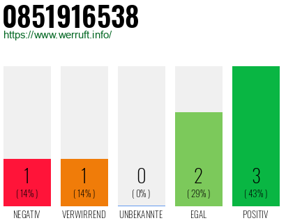 Rufnummer 0851916538 Telefonnummer 0851916538