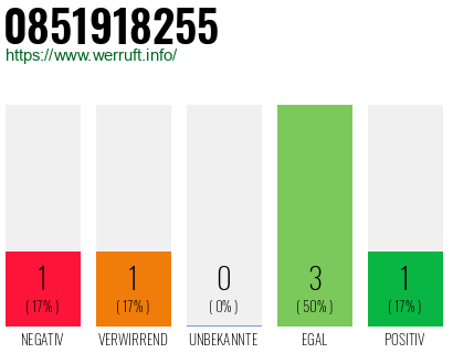 Rufnummer 0851918255 Telefonnummer 0851918255