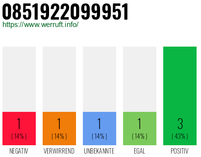 Rufnummer 0851922099951 Telefonnummer 0851922099951