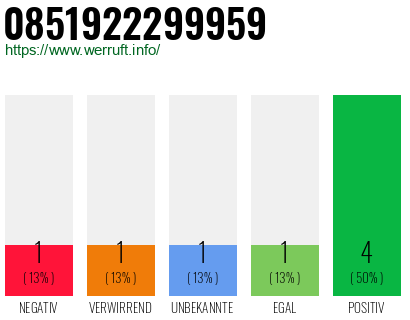 Rufnummer 0851922299959 Telefonnummer 0851922299959