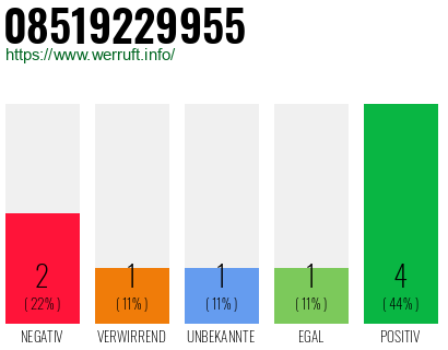 Rufnummer 08519229955 Telefonnummer 08519229955
