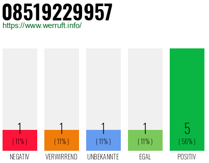 Rufnummer 08519229957 Telefonnummer 08519229957