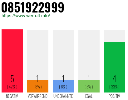 Rufnummer 0851922999 Telefonnummer 0851922999