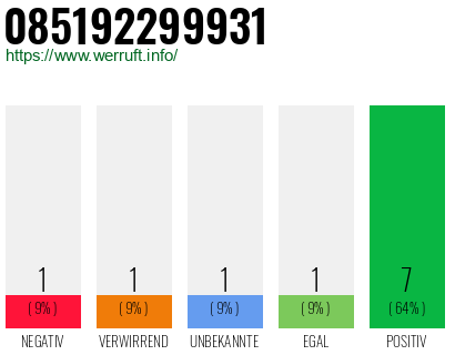 Rufnummer 085192299931 Telefonnummer 085192299931