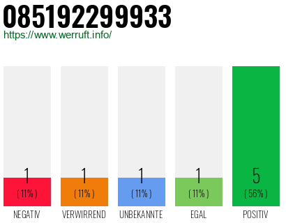 Rufnummer 085192299933 Telefonnummer 085192299933