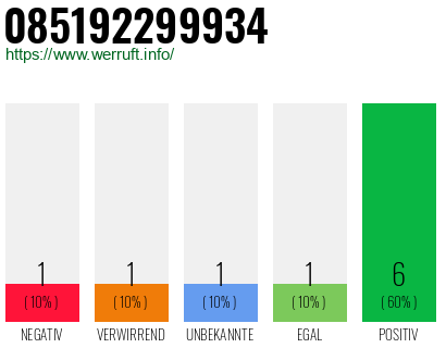 Rufnummer 085192299934 Telefonnummer 085192299934