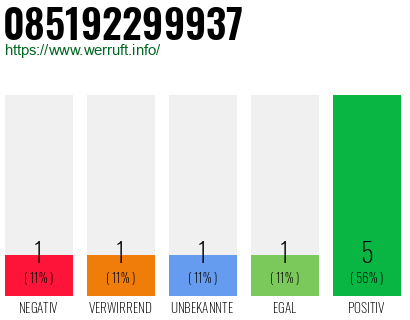 Rufnummer 085192299937 Telefonnummer 085192299937