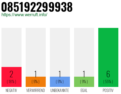 Rufnummer 085192299938 Telefonnummer 085192299938