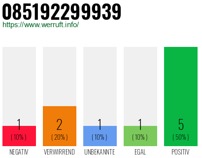 Rufnummer 085192299939 Telefonnummer 085192299939