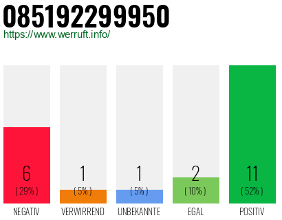Rufnummer 085192299950 Telefonnummer 085192299950