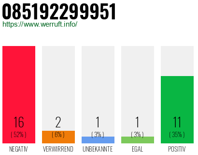 Rufnummer 085192299951 Telefonnummer 085192299951