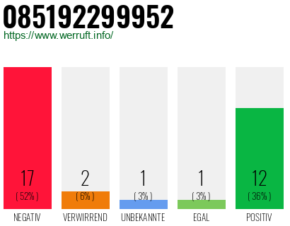 Rufnummer 085192299952 Telefonnummer 085192299952