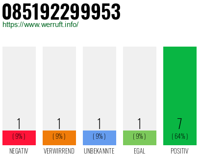 Rufnummer 085192299953 Telefonnummer 085192299953
