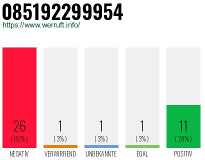 Rufnummer 085192299954 Telefonnummer 085192299954