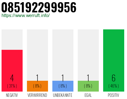 Rufnummer 085192299956 Telefonnummer 085192299956