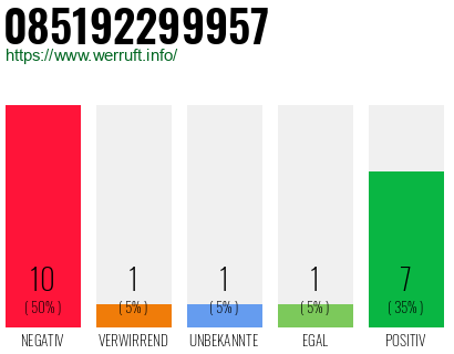 Rufnummer 085192299957 Telefonnummer 085192299957