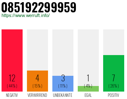 Rufnummer 085192299959 Telefonnummer 085192299959