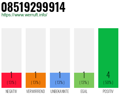 Rufnummer 08519299914 Telefonnummer 08519299914