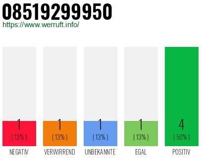 Rufnummer 08519299950 Telefonnummer 08519299950