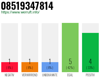 Rufnummer 08519347814 Telefonnummer 08519347814