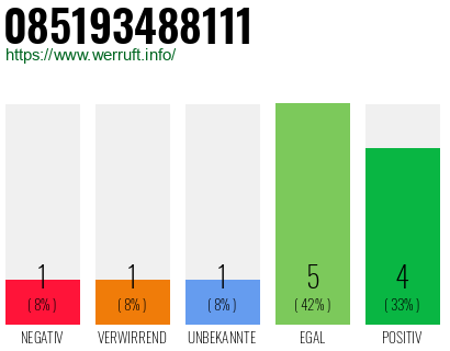 Rufnummer 085193488111 Telefonnummer 085193488111