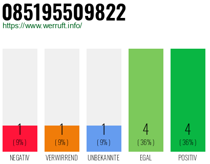 Rufnummer 085195509822 Telefonnummer 085195509822